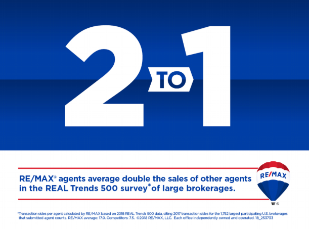 PIc of RE/MAX 2 to 1 agents outsolf competitors