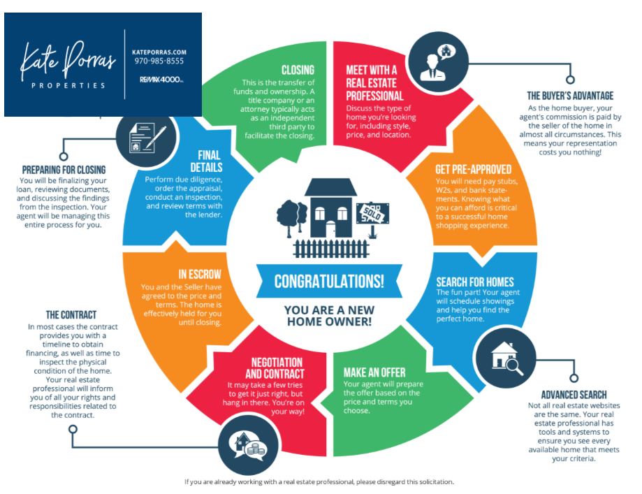 Info Graphic Kate Porras Real Estate Home Buying Road Map