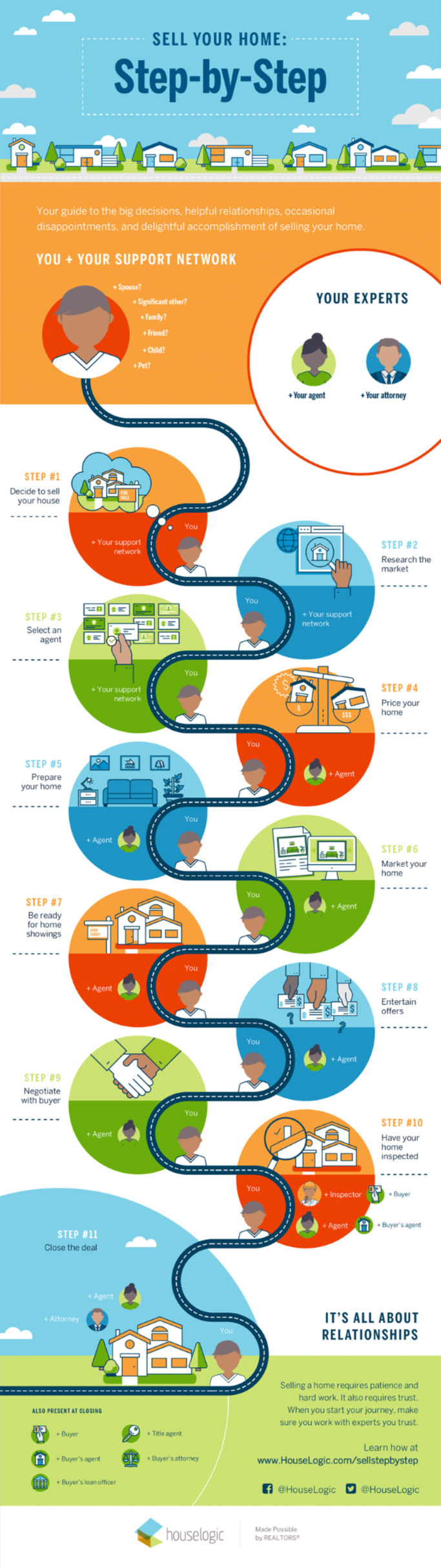 Infographic Selling Steps Kate Porras Real Estate