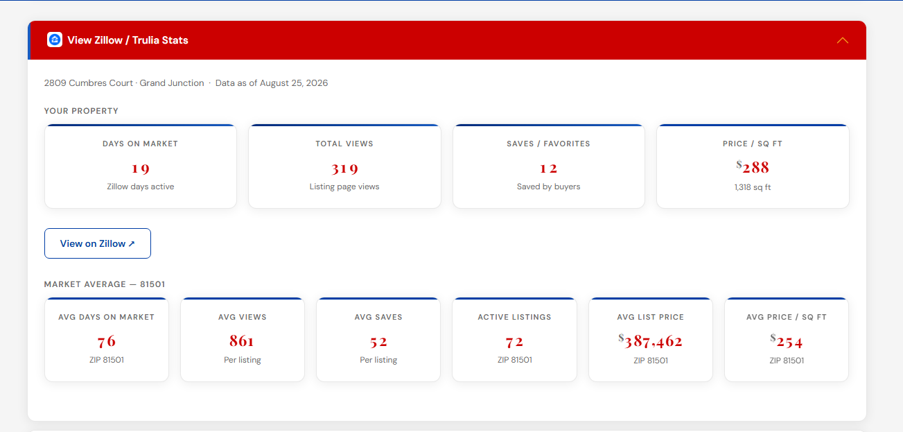 Seller Listing Activity and Market Comparison Report Example of an online listing activity and market comparison report provided to Kate Porras sellers